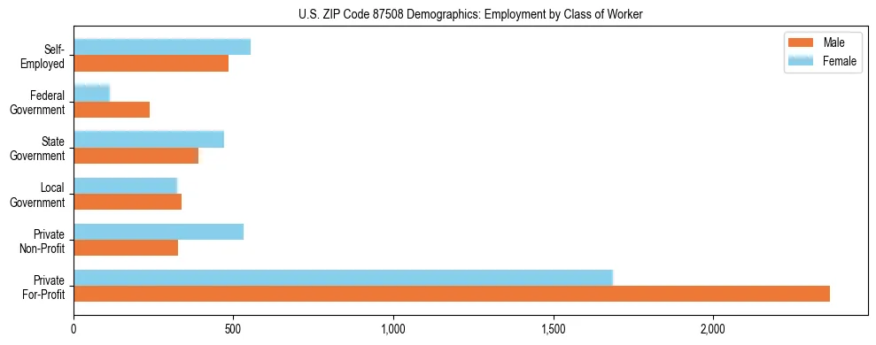 Horizontal bar chart showing employment distribution by class of worker and gender in US ZIP Code 87508, based on 2023 ACS data.