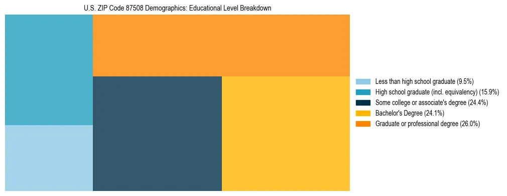 Treemap chart illustrating the educational attainment breakdown for population 25 years and over in US ZIP Code 87508.