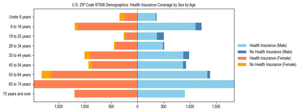 Pyramid chart showing health insurance coverage by age and sex in US ZIP Code 87508.