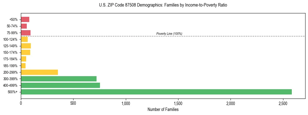 Horizontal bar chart showing family distribution by income-to-poverty ratio in US ZIP Code 87508, based on 2023 ACS data.