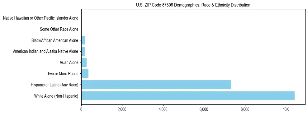 Race and Ethnicity Distribution Chart for US ZIP Code 87508