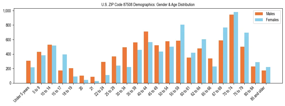 Bar chart showing the population distribution of US ZIP Code 87508 by age group and gender, based on 2023 ACS data.