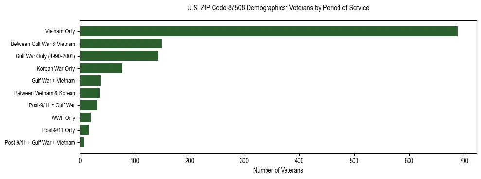 Horizontal bar chart showing veteran distribution by period of military service in US ZIP Code 87508, based on 2023 ACS data.