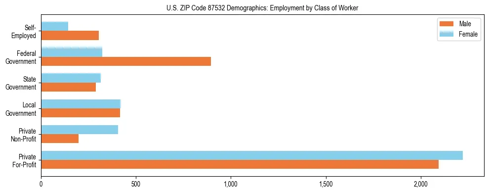 Horizontal bar chart showing employment distribution by class of worker and gender in US ZIP Code 87532, based on 2023 ACS data.