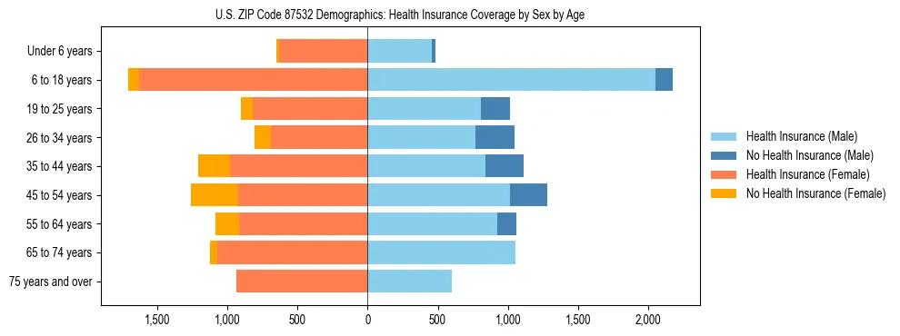 Pyramid chart showing health insurance coverage by age and sex in US ZIP Code 87532.