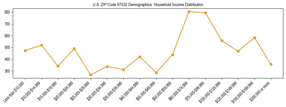 Horizontal bar chart showing household income distribution in US ZIP Code 87532.