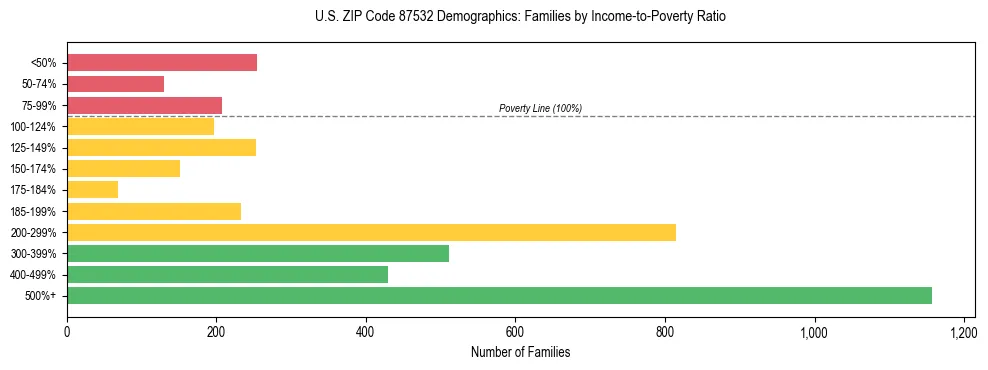 Horizontal bar chart showing family distribution by income-to-poverty ratio in US ZIP Code 87532, based on 2023 ACS data.