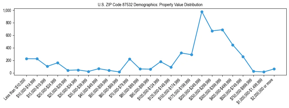 Line chart showing the distribution of property values for owner-occupied housing units in US ZIP Code 87532.