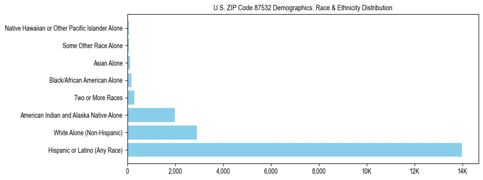 Race and Ethnicity Distribution Chart for US ZIP Code 87532