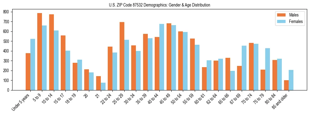 Bar chart showing the population distribution of US ZIP Code 87532 by age group and gender, based on 2023 ACS data.