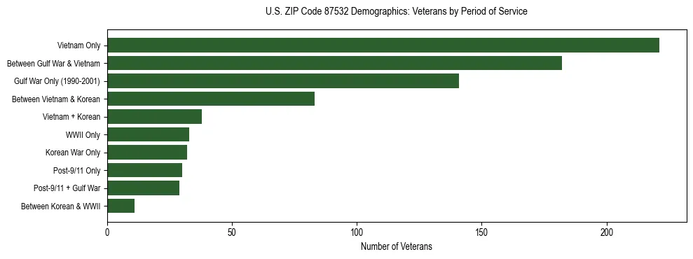 Horizontal bar chart showing veteran distribution by period of military service in US ZIP Code 87532, based on 2023 ACS data.