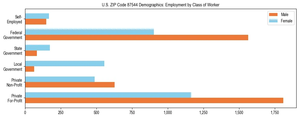 Horizontal bar chart showing employment distribution by class of worker and gender in US ZIP Code 87544, based on 2023 ACS data.