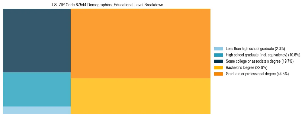 Treemap chart illustrating the educational attainment breakdown for population 25 years and over in US ZIP Code 87544.
