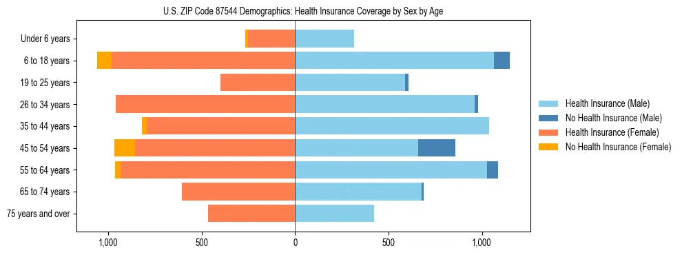 Pyramid chart showing health insurance coverage by age and sex in US ZIP Code 87544.