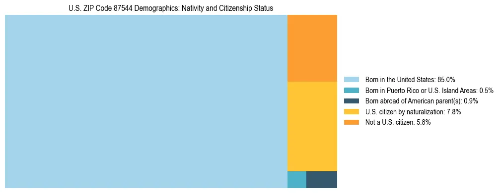 Treemap showing the population distribution by nativity and citizenship status in US ZIP Code 87544 based on U.S. Census data.