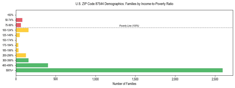 Horizontal bar chart showing family distribution by income-to-poverty ratio in US ZIP Code 87544, based on 2023 ACS data.