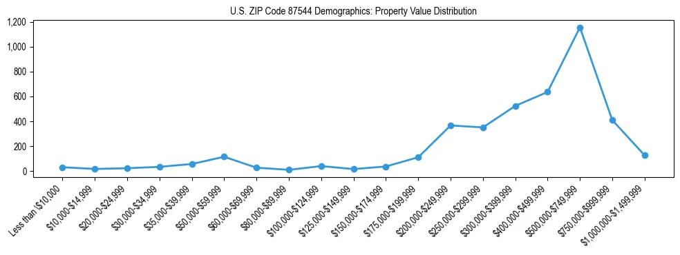 Line chart showing the distribution of property values for owner-occupied housing units in US ZIP Code 87544.