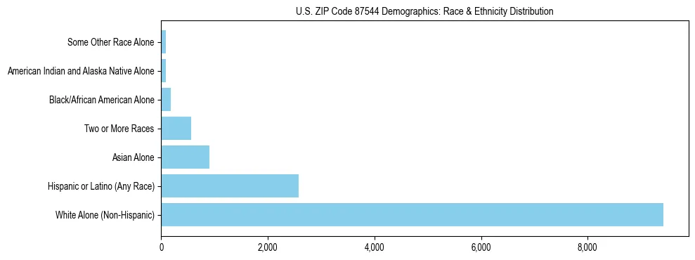 Race and Ethnicity Distribution Chart for US ZIP Code 87544