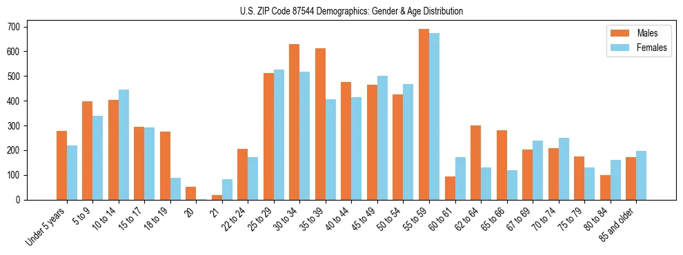 Bar chart showing the population distribution of US ZIP Code 87544 by age group and gender, based on 2023 ACS data.