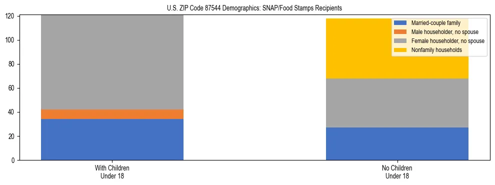 Stacked bar chart showing SNAP/Food Stamps recipient household composition by presence of children under 18 in US ZIP Code 87544, based on 2023 ACS data.