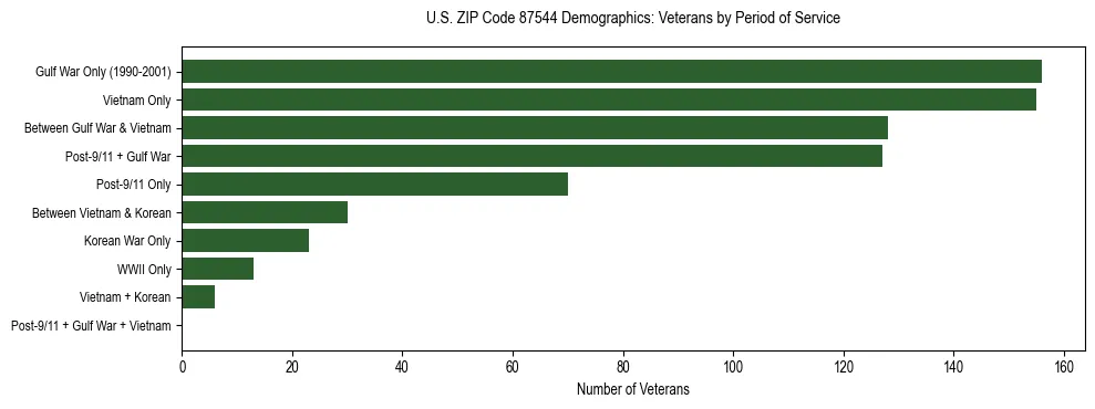 Horizontal bar chart showing veteran distribution by period of military service in US ZIP Code 87544, based on 2023 ACS data.