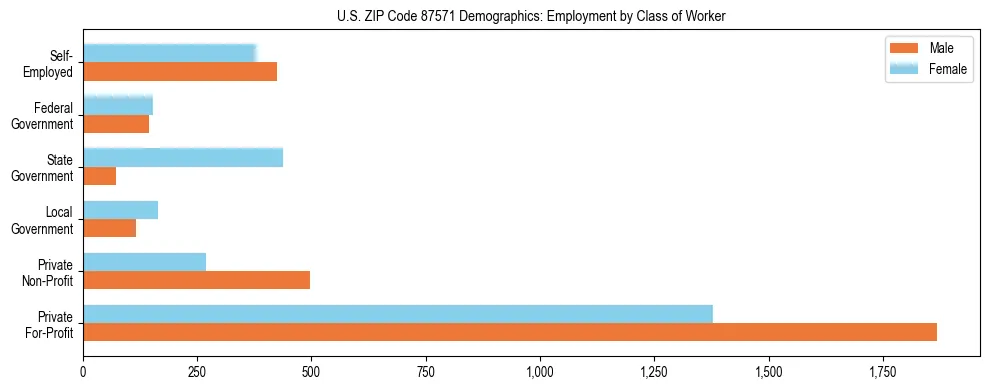 Horizontal bar chart showing employment distribution by class of worker and gender in US ZIP Code 87571, based on 2023 ACS data.