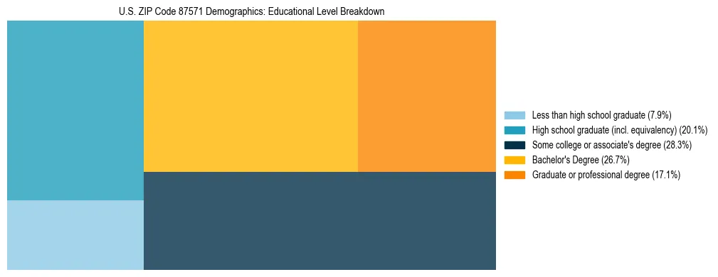 Treemap chart illustrating the educational attainment breakdown for population 25 years and over in US ZIP Code 87571.