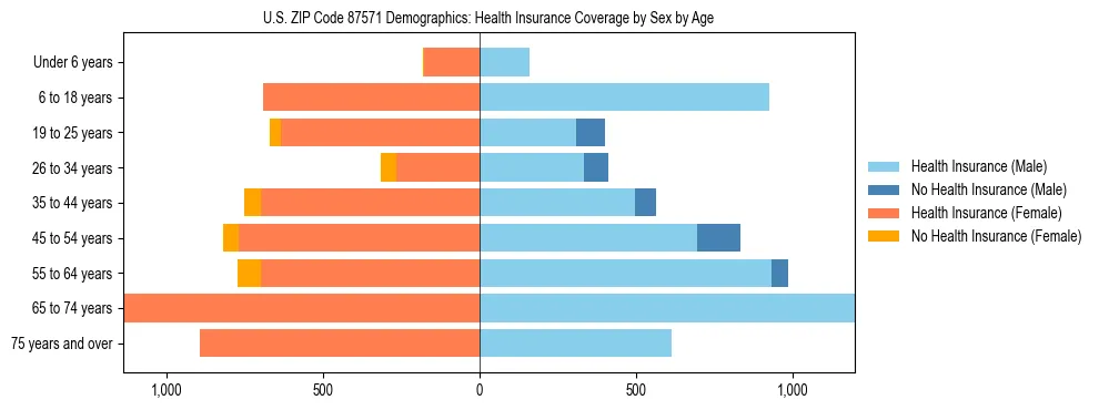 Pyramid chart showing health insurance coverage by age and sex in US ZIP Code 87571.