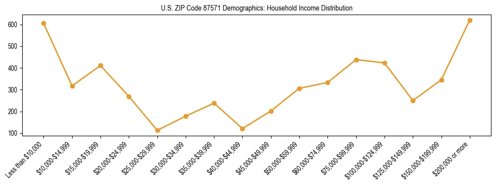 Horizontal bar chart showing household income distribution in US ZIP Code 87571.