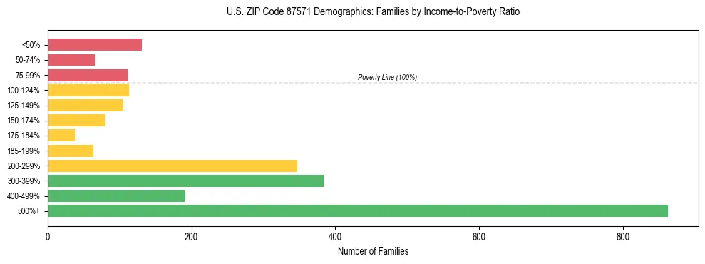 Horizontal bar chart showing family distribution by income-to-poverty ratio in US ZIP Code 87571, based on 2023 ACS data.