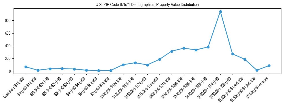 Line chart showing the distribution of property values for owner-occupied housing units in US ZIP Code 87571.
