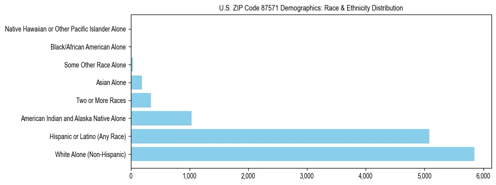 Race and Ethnicity Distribution Chart for US ZIP Code 87571