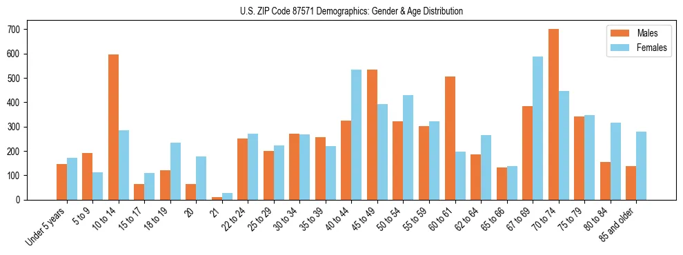 Bar chart showing the population distribution of US ZIP Code 87571 by age group and gender, based on 2023 ACS data.