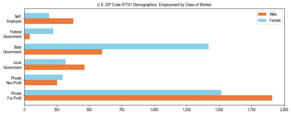 Horizontal bar chart showing employment distribution by class of worker and gender in US ZIP Code 87701, based on 2023 ACS data.