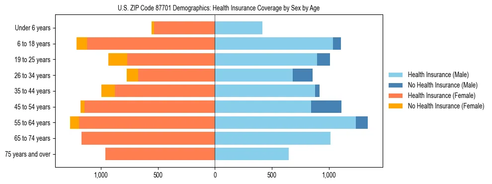 Pyramid chart showing health insurance coverage by age and sex in US ZIP Code 87701.
