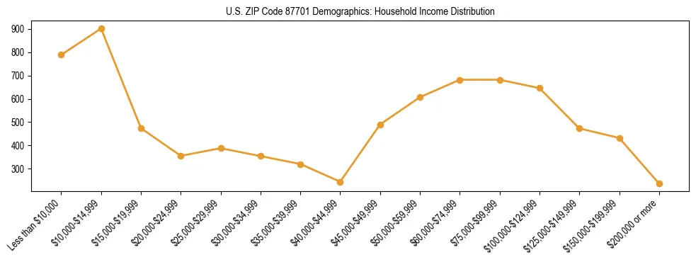 Horizontal bar chart showing household income distribution in US ZIP Code 87701.