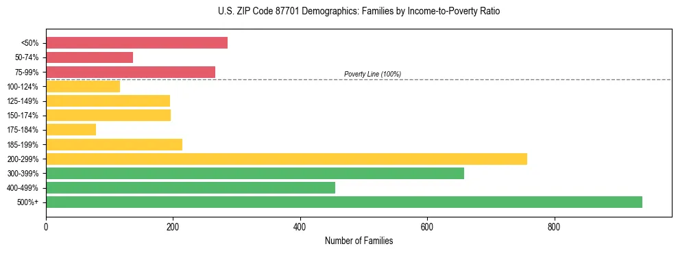 Horizontal bar chart showing family distribution by income-to-poverty ratio in US ZIP Code 87701, based on 2023 ACS data.