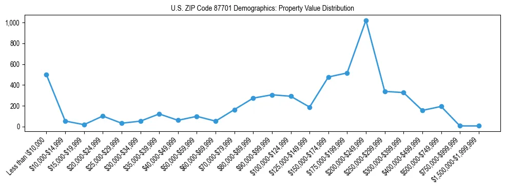 Line chart showing the distribution of property values for owner-occupied housing units in US ZIP Code 87701.