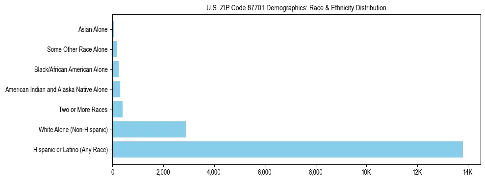 Race and Ethnicity Distribution Chart for US ZIP Code 87701