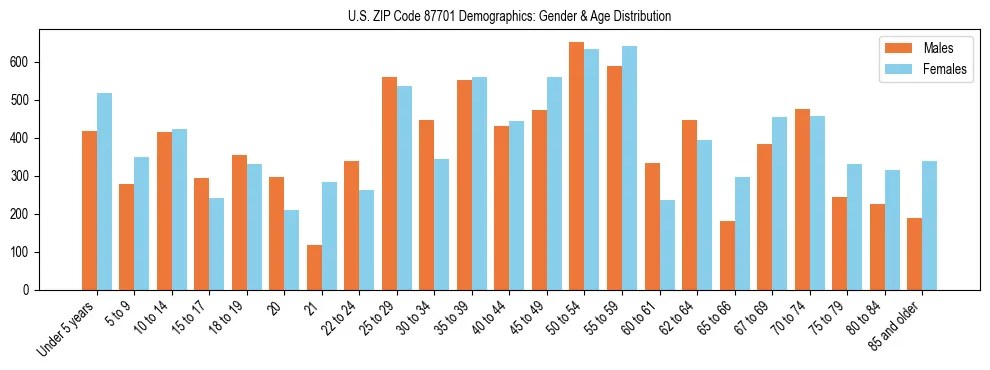 Bar chart showing the population distribution of US ZIP Code 87701 by age group and gender, based on 2023 ACS data.