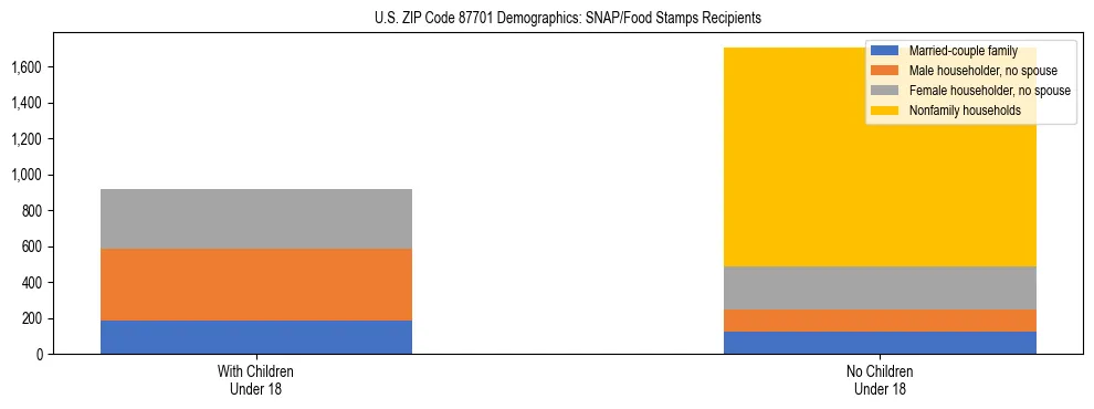 Stacked bar chart showing SNAP/Food Stamps recipient household composition by presence of children under 18 in US ZIP Code 87701, based on 2023 ACS data.