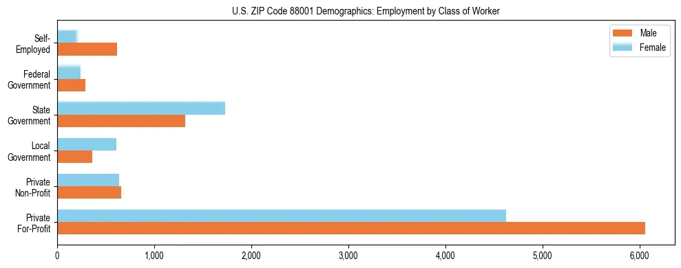 Bar chart showing employment distribution by class of worker (Private, Government, Self-Employed) in US ZIP Code 88001 based on 2023 ACS data.