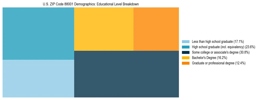 Treemap chart illustrating educational attainment levels for adults 25+ in US ZIP Code 88001 based on 2023 ACS data.