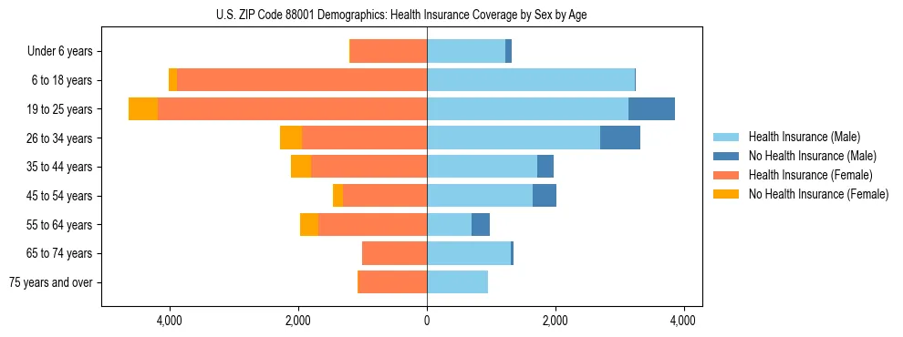 Pyramid chart showing health insurance coverage distribution by age and sex in US ZIP Code 88001 based on 2023 ACS data.