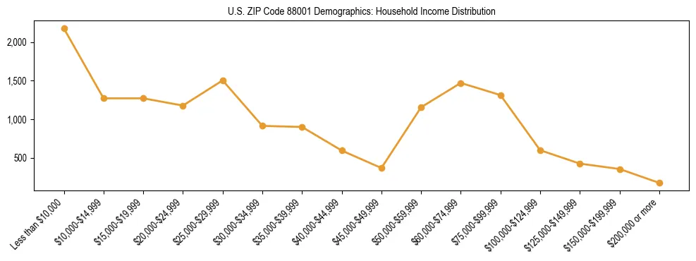 Line chart showing household income distribution brackets for US ZIP Code 88001 based on 2023 ACS data.