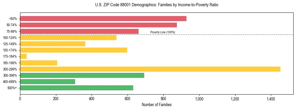 Bar chart showing family distribution by income-to-poverty ratio in US ZIP Code 88001, based on 2023 ACS data.
