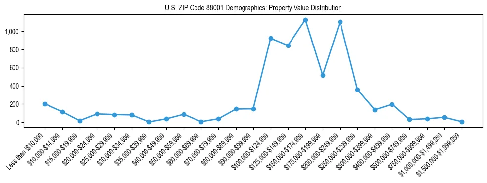 Line chart showing property value distribution for owner-occupied homes in US ZIP Code 88001 based on 2023 ACS data.