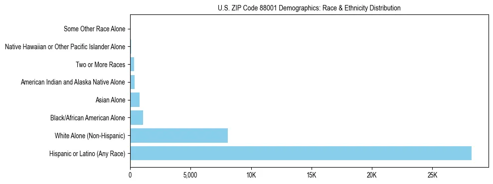 Pie chart showing the racial and ethnic composition of US ZIP Code 88001 based on 2023 ACS data.