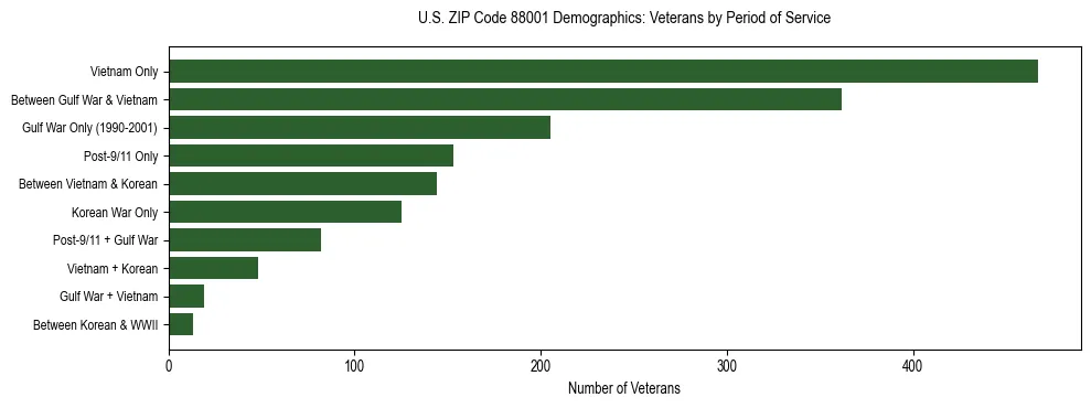 Bar chart showing the distribution of veterans by period of military service in US ZIP Code 88001 based on 2023 ACS data.