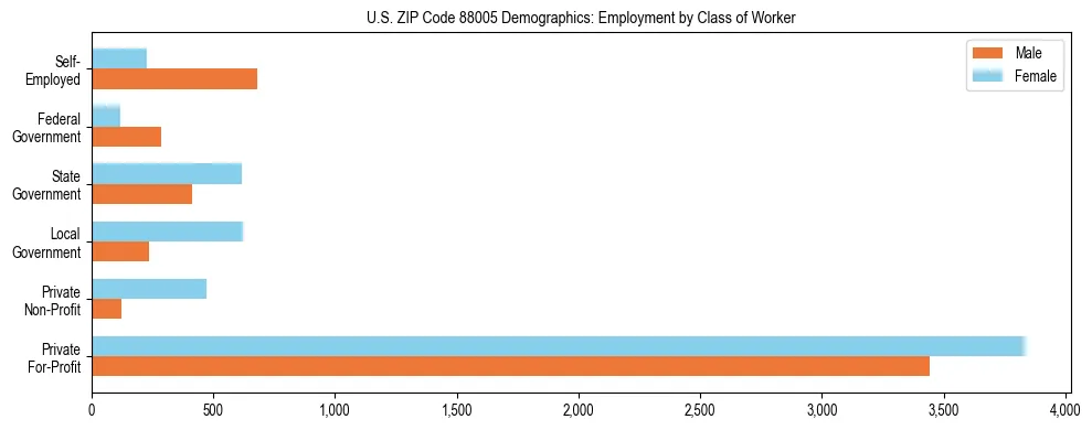 Bar chart showing employment distribution by class of worker (Private, Government, Self-Employed) in US ZIP Code 88005 based on 2023 ACS data.